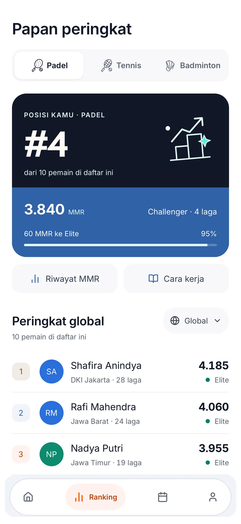 Compare Padel MMR on the leaderboard. Interface shown in Indonesian.