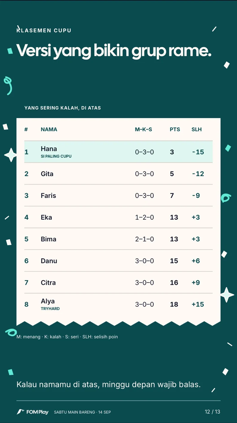 Si Paling Cupu, slide 12: Cupu standings