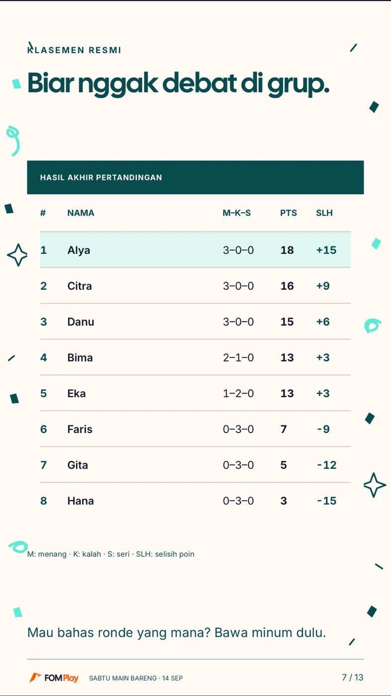 Si Paling Cupu, slide 7: Official standings